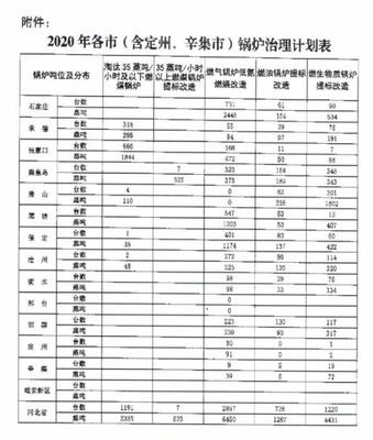 河北:关于做好2020年锅炉治理工作的通知(附治理计划)